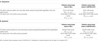 Evaluation of the Direct Costs of Managing Adverse Drug Events in all Ages and of Avoidable Adverse Drug Events in Older Adults in Japan